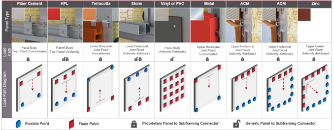 Figure 6. Panel Fixing and Movement Strategies
