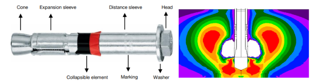 Diagram of an expansion anchor with labeled components (cone, sleeve, collapsible element, distance sleeve, washer, and head) alongside a stress-distribution graphic showing how loads are transferred into the surrounding concrete.