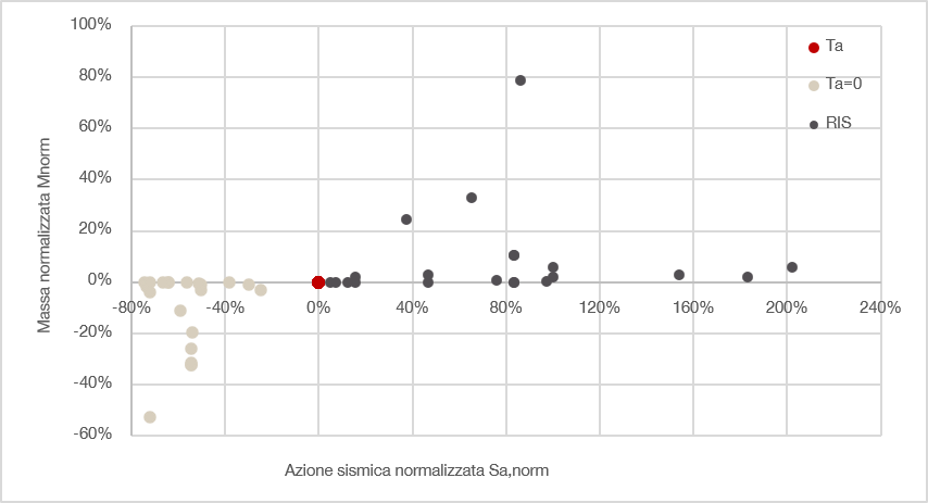 Grafico azione sismica normalizzata e massa normalizzata dei supporti