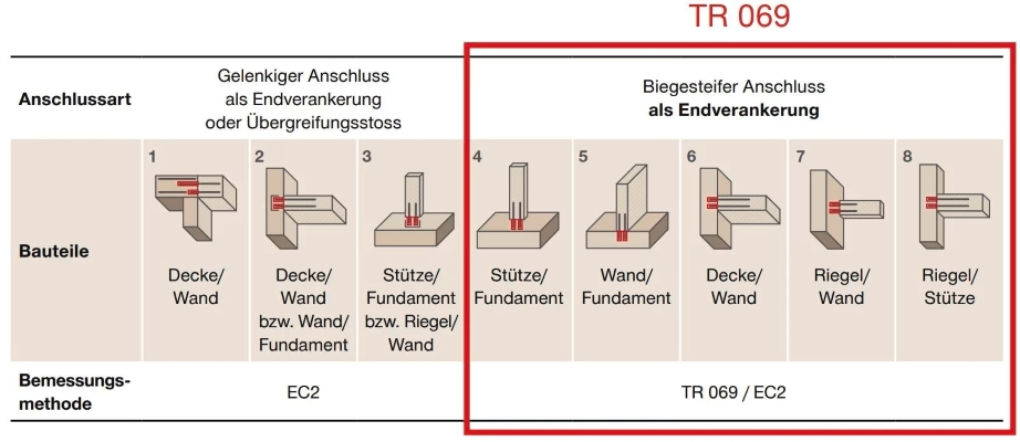 TR069-Diagramm mit acht Anschlussarten für nachträgliche Bewehrung: gelenkige Anschlüsse nach EC2 und biegesteife Endverankerungen nach TR069/EC2 für Decke, Wand, Riegel, Stütze und Fundament.