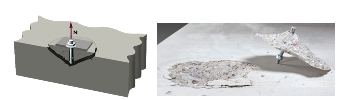 Diagram and photo showing concrete cone failure under tension: a schematic of an anchor pulling out a cracked cone-shaped section of concrete, and a real example of a detached concrete cone with the anchor.