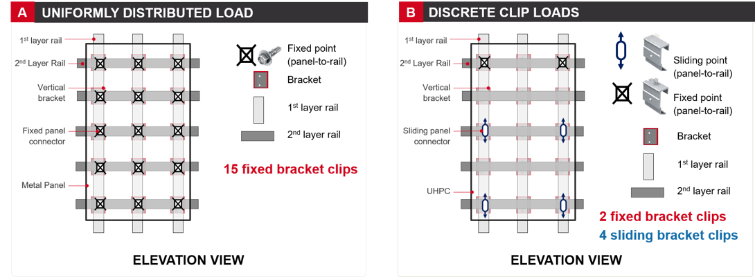 Figure 4. How Panel Connections Shape Subframing Demands