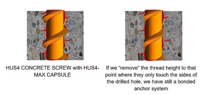 Comparison of a HUS4 concrete screw with HUS4 MAX capsule mortar and a reduced-thread version. The illustration shows that the surrounding mortar continues to provide a bonded anchorage system even with less thread engagement.