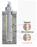 Querschnitt eines Verbundankers in Beton mit vergrößerter Darstellung der Verbundzone. Hervorgehoben sind die Lastübertragungsmechanismen Verbund und Mikroverzahnung zwischen Mörtel und Beton.