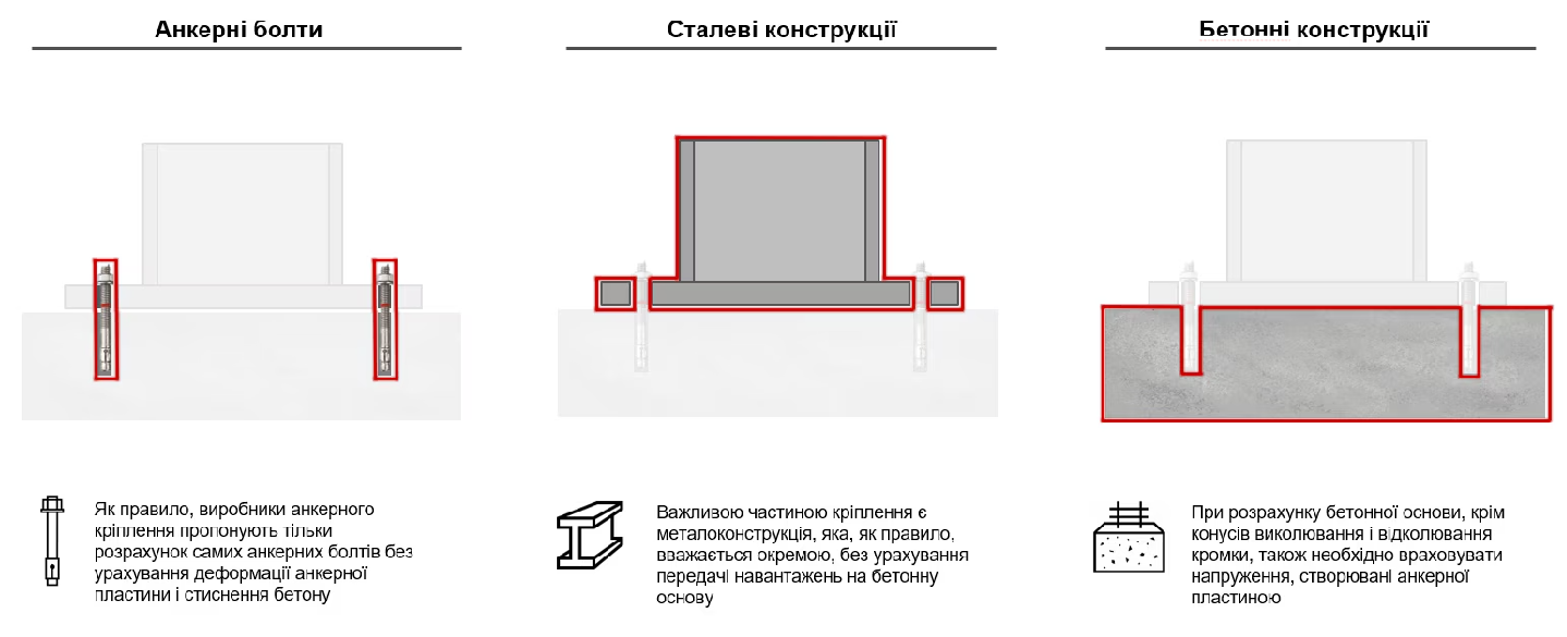Складові анкерного кріплення