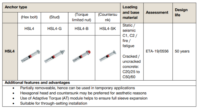 Table comparing HSL4 anchor variants (hex bolt, stud, torque-limited nut, and countersunk) with loading suitability, concrete applications, ETA-19/0556 approval, 50-year design life, and key installation benefits.