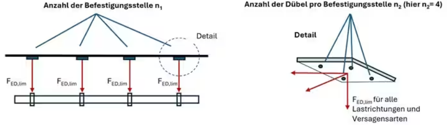 Darstellung des Mehrfachbefestigungskonzepts. Die Abbildung zeigt mehrere Befestigungsstellen mit Lastverteilung sowie eine Detailansicht einer Befestigungsstelle mit vier Dübeln zur Aufnahme von Lasten aus unterschiedlichen Richtungen. 