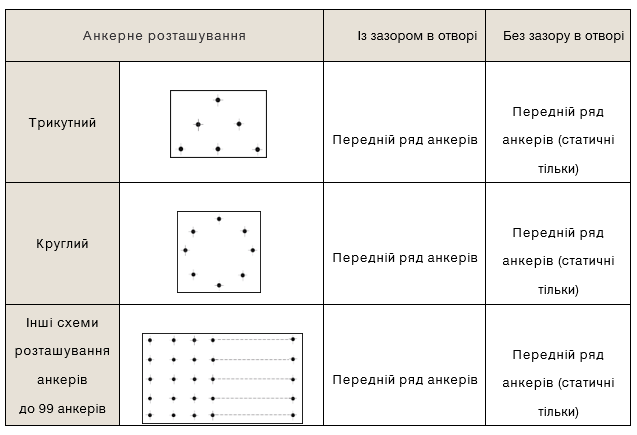 Компонування анкерів