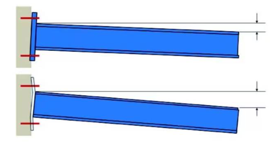 Illustration som jämför en styv och en flexibel infästningsmodell för en förankrad stålkonsol. Figuren visar hur antaganden om styvhet påverkar balkens deformation och nedböjning under belastning.
