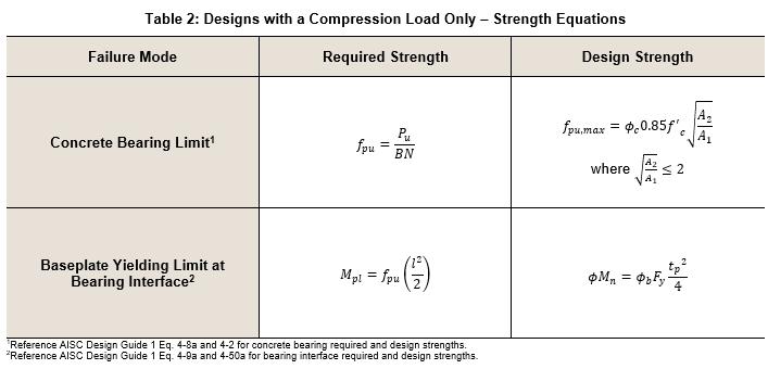 Summary of Required and Design Strength Equations