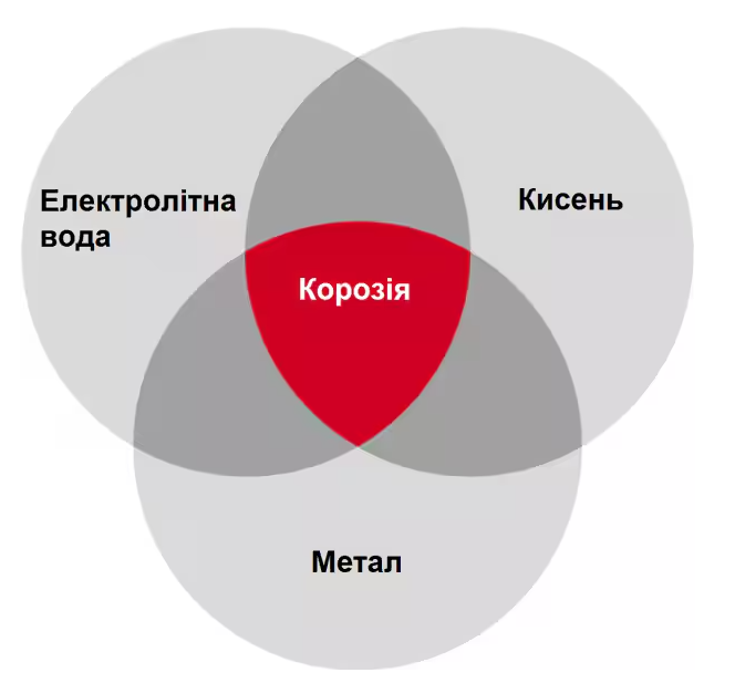 Впливи на реакцію атмосферної корозії