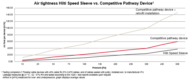 Air Tightness Hilti Speed Sleeve vs Competition Pathway Graph