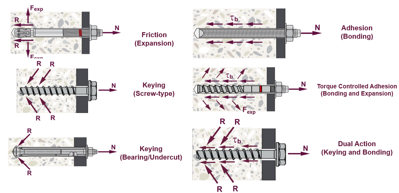 Six diagrams compare anchor fixing methods in concrete, including friction, adhesion, keying, torque-controlled adhesion, and dual-action mechanisms with labeled forces.