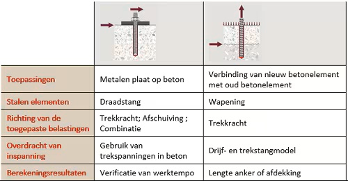 Samenvatting van de belangrijkste verschillen tussen de anker- en de wapeningstheorie