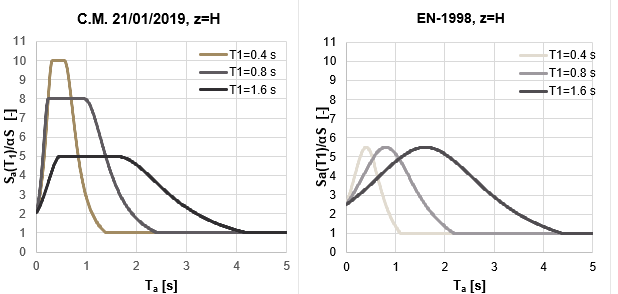 Coefficiente sismico al livello superiore dell'edificio (z=H) plottato variando il periodo di vibrazione dell'elemento non strutturale (Ta) e prendendo in considerazione diversi periodi fondamentali dell'edificio (T1)