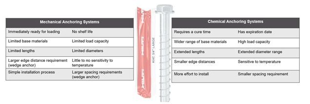 Fig 1: Characteristics of mechanical vs. chemical anchoring systems