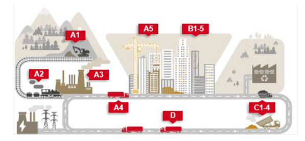 A horizontal life cycle diagram divided into five main stages: Product Stage, Construction Stage, Use Stage, End-of-Life Stage, and Beyond System Boundary. Each stage contains vertically labeled modules.