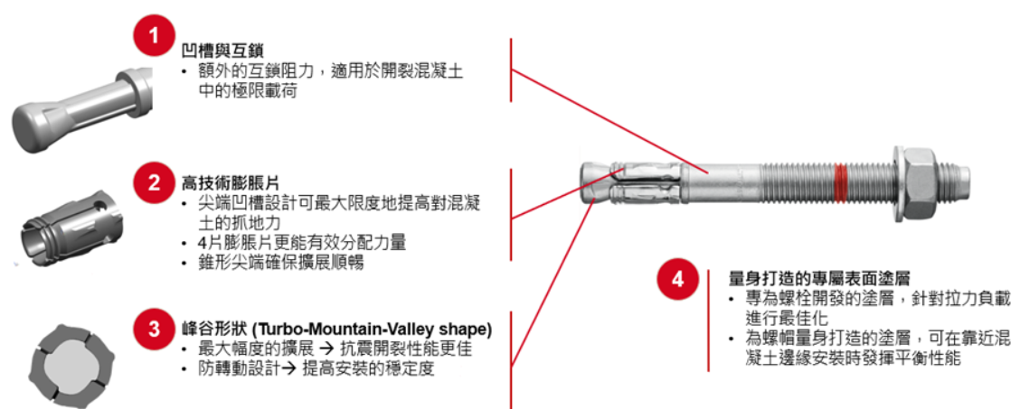 圖 1：HST4 的創新設計提供無可比擬的效能。