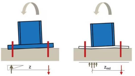Illustration som jämför två fotplåtsmodeller under momentbelastning. Figuren visar skillnader i lastfördelning och hävarmsavstånd, markerade som z respektive z₍red₎.
