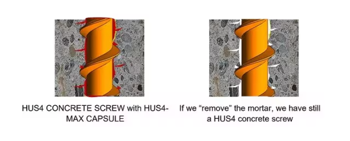 Comparison of a HUS4 concrete screw installed with HUS4 MAX capsule mortar and the same screw with the mortar removed. The illustration shows that the screw remains mechanically anchored in the concrete even without the mortar.
