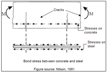 Figure 1: Bond stress between concrete and steel