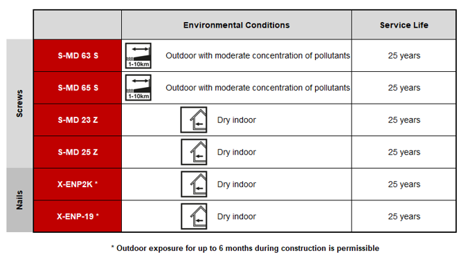 Comparison table of screw and nail fastening solutions showing environmental suitability and expected service life. Outdoor-rated screws and indoor-rated screws and nails are compared, with all products listed at a 25-year service life.