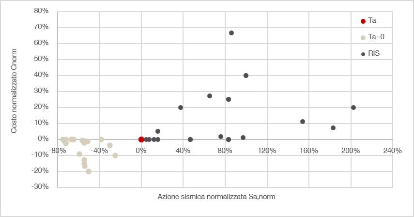 Grafico azione sismica normalizzata e costi dei supporti normalizzati