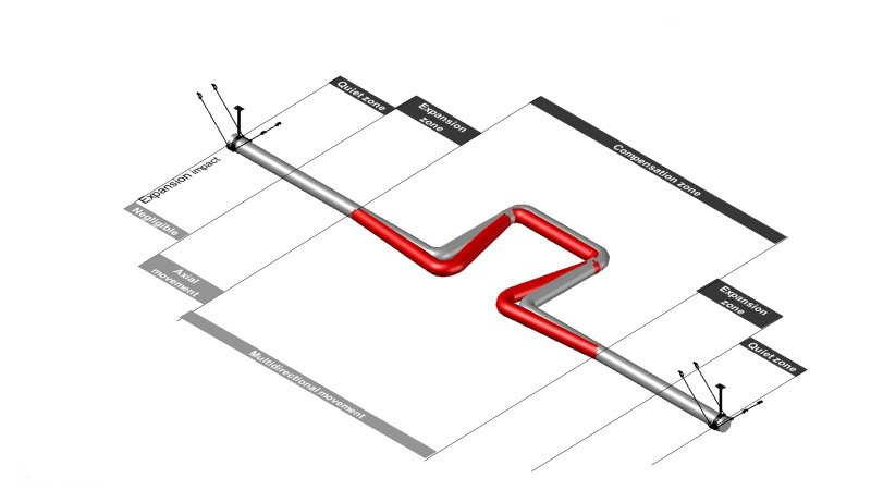 Schéma d'une canalisation en Z avec zones de tranquillité, d'expansion et de compensation pour la dilatation thermique