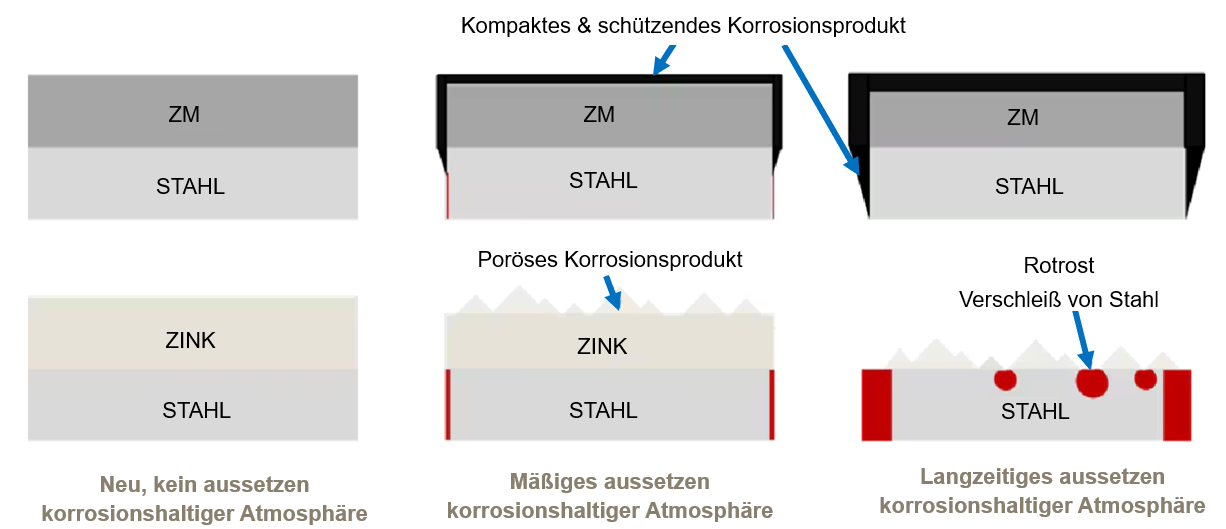 Schematischer Vergleich des Korrosionsverhaltens von Zink-Magnesium- (ZM) und Zinkbeschichtungen. Die Darstellung zeigt die Ausbildung kompakter Schutzschichten bei ZM sowie poröse Korrosionsprodukte und Rotrostbildung bei Zink.