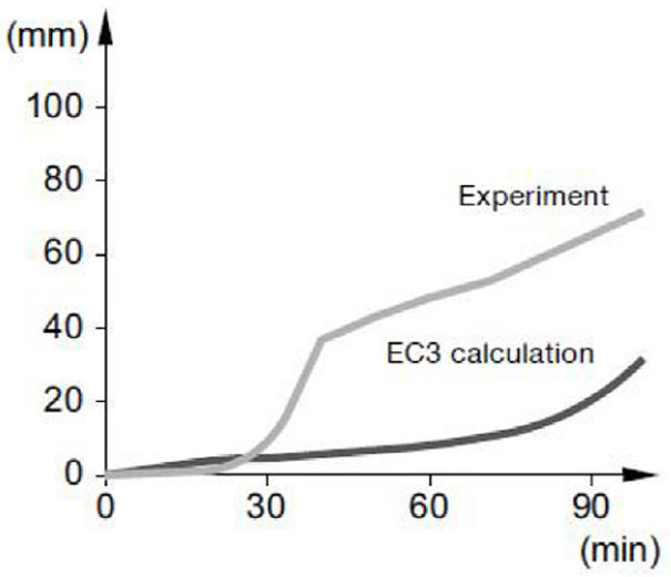 Liniendiagramm zum Vergleich von experimentell gemessener und nach EC3 berechneter Verformung über etwa 100 Minuten. Die Versuchswerte steigen deutlich stärker an und erreichen rund 70 mm, während die EC3-Berechnung etwa 30 mm erreicht.