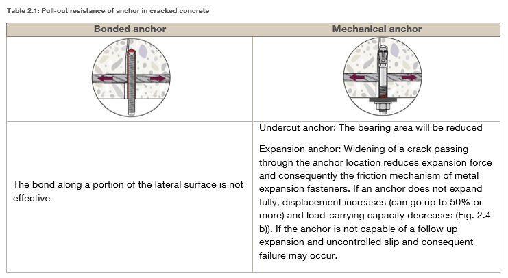 Table comparing bonded and mechanical anchors in cracked concrete, showing reduced bond effectiveness and how cracks impact expansion and load capacity.