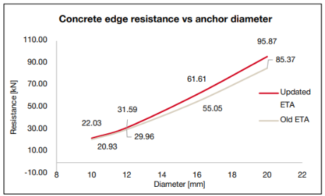 Line chart comparing concrete edge resistance and anchor diameter. Resistance rises with diameter for both methods. Updated ETA (red) is higher than Old ETA (grey) at all sizes, reaching 95.87 kN versus 85.37 kN at 20 mm.
