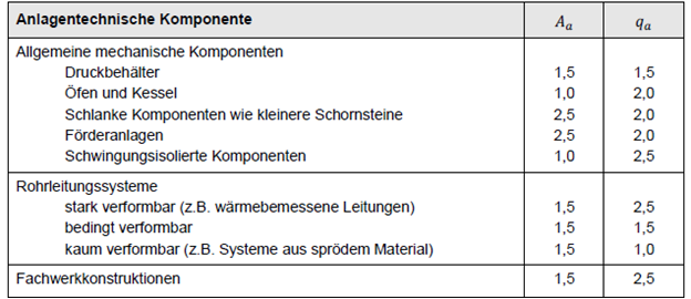 Figuur 3: Uittreksel van tabel 6.2 van de VCI-richtsnoer 