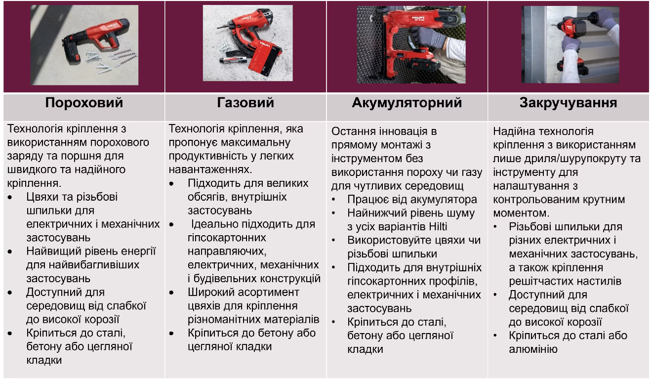 Відмінності між різними рушійними енергіями прямого монтажу