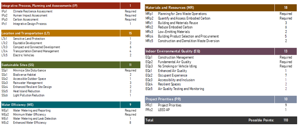 LEED 4.1 certification