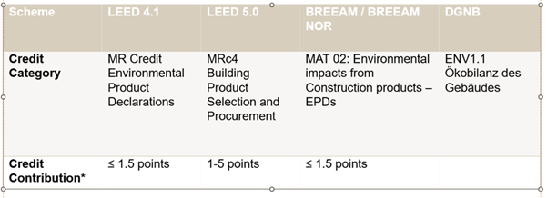 Tabel yang membandingkan skema sertifikasi bangunan hijau dan kategori kredit terkait EPD pada LEED 4.1, LEED 5.0, BREEAM/BREEAM NOR, dan DGNB, dengan potensi kontribusi kredit sebesar 1-5 poin.