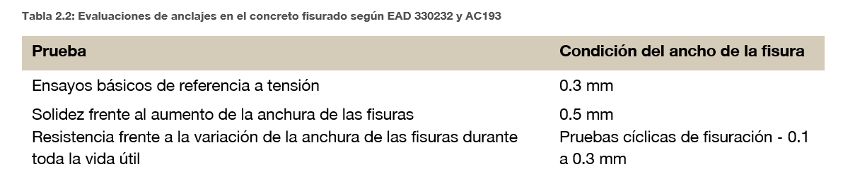 Tabla que presenta las pruebas de evaluación de anclajes en concreto agrietado, incluyendo ensayos básicos de tensión, verificaciones de robustez y ciclos de apertura y cierre de grietas, con anchos de grieta especificados.