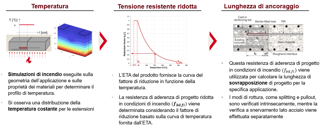 Progettazione delle giunzioni con sovrapposizione di barre in condizioni di incendio