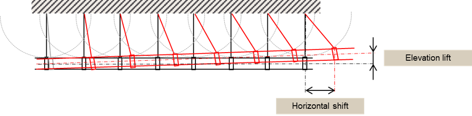 Diagram dat een rij cirkelvormige elementen toont die door thermische effecten verschuiven, waarbij rode lijnen de beweging aangeven. Aanduidingen tonen een ‘horizontale verplaatsing’ langs de rij en een ‘verticale opwaartse verplaatsing’ op één punt.