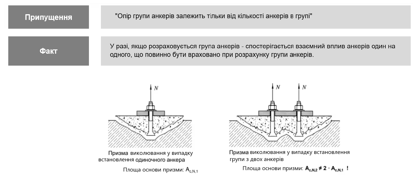 Руйнування по виколювання бетону основи