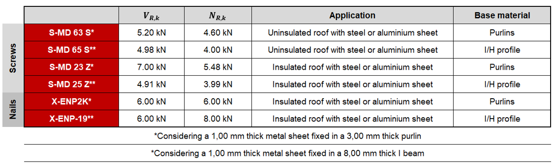 Comparison table of screw and nail fastening solutions showing characteristic shear and tensile load resistance, typical roof applications, and compatible steel base materials such as purlins and I/H profiles.