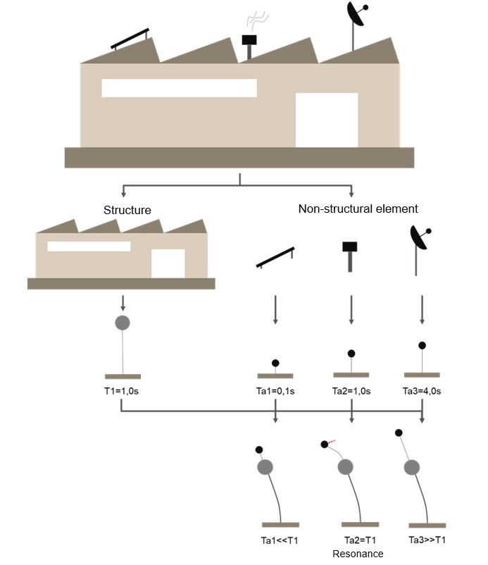 Figure 5. The illustration of simplified nonstructural elements.