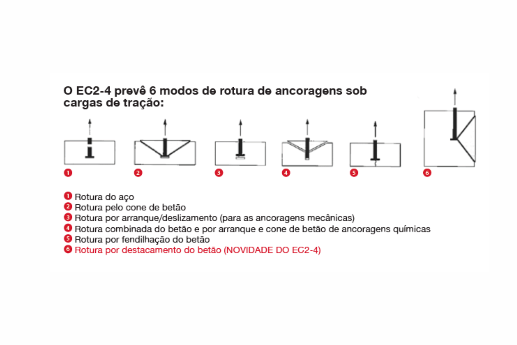 Modos de rotura