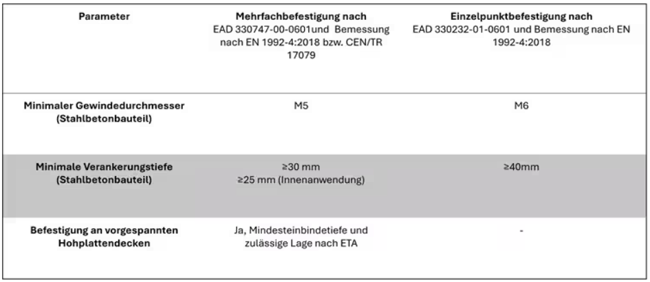 Vergleichstabelle für Mehrfach- und Einzelpunktbefestigungen. Gegenübergestellt werden Mindestgewindedurchmesser, Verankerungstiefen sowie die Zulässigkeit der Befestigung in vorgespannten Hohlplattendecken. 