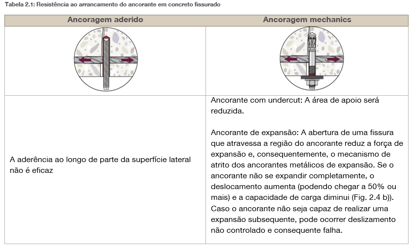 Tabela comparando chumbadores químicos e mecânicos em concreto fissurado, mostrando a redução da eficácia da aderência e como as fissuras afetam a expansão e a capacidade de carga.