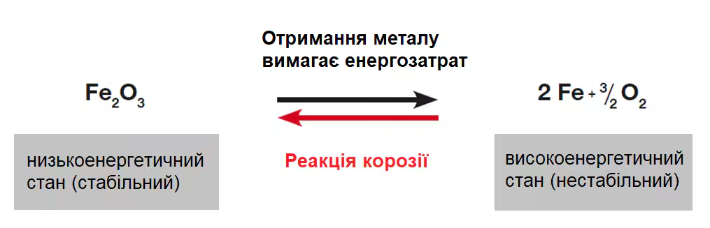 Хімічні реакції заліза під час корозії та процес отримання металу