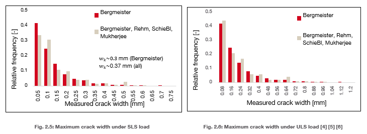 Two bar charts showing distribution of measured crack widths under service (SLS) and ultimate (ULS) loads, comparing datasets and highlighting larger crack widths under higher loading.
