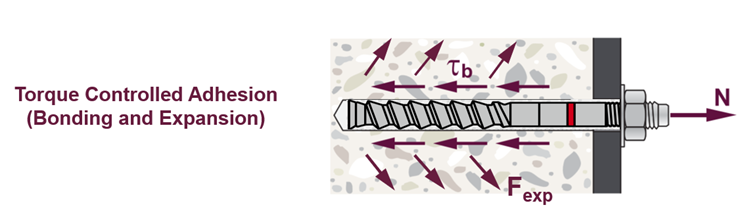 Torque Controlled Adhesion (Bonding and Expansion)