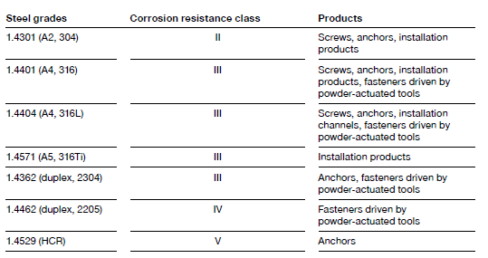 plaatje 6 corrosion achtergrondconstructie #4 tabel