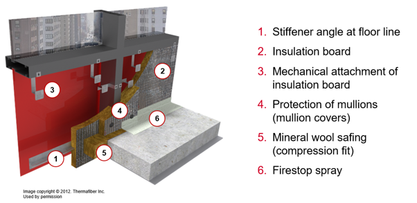 3D cutaway diagram of a curtain wall perimeter fire barrier at a floor slab, labeling components such as stiffener angle, insulation board, mechanical attachments, mullion covers, mineral wool safing, and firestop spray.